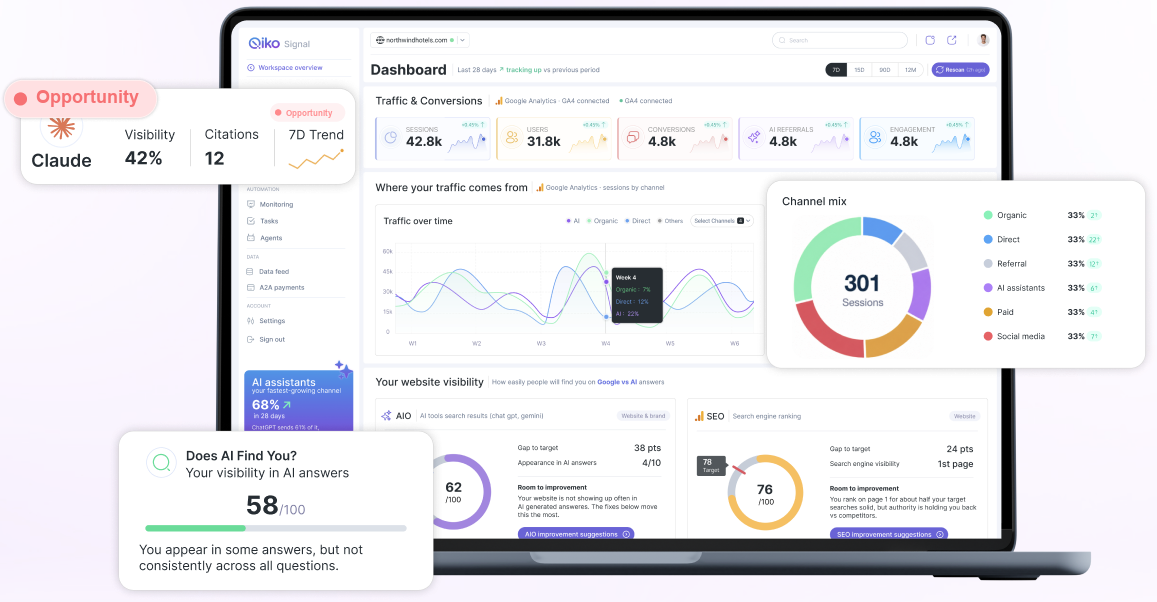 Qiko Signal dashboard showing AI visibility score, traffic channel mix, and citation tracking